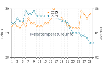 Pananjung water temp chart in April