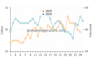 Temperatura vode u Panarukan u travnju