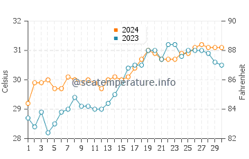 Pancol water temp chart in April