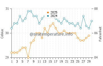 Temperatura vode u Pandeyan u travnju