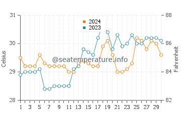 Pangabuan water temp chart in April