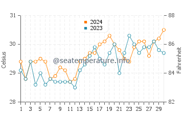 Wassertemperatur Pangdan im April