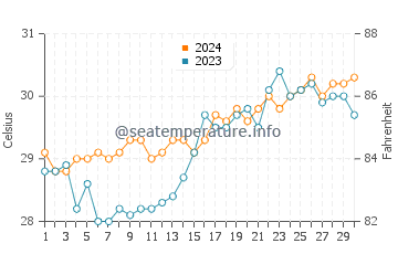 Panguiranan water temp chart in April
