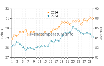 Panikihan water temp chart in April