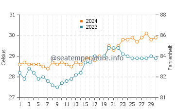 Temperatura del agua en Panique en abril
