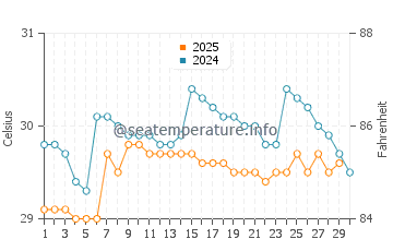 Panjang water temp chart in April