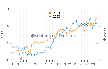 Panlaitan water temp chart in April
