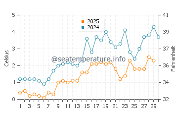 Panmure Island water temp chart in April