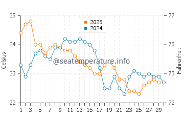 Temperature dell'acqua a Pantano do Sul ad aprile