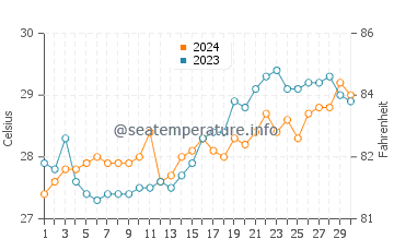 Pantao water temp chart in April