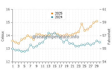 Pantin water temp chart in April