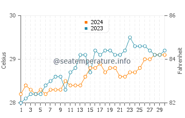 Pantukan water temp chart in April