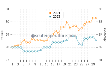 Temperatura vode u Panukulan u travnju