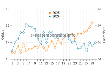 Temperatura del agua en Paola en abril