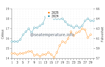 Temperature dell'acqua a Papa Nero ad aprile