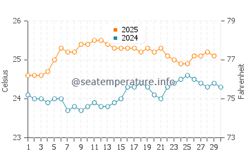 Papaikou water temp chart in April