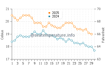 Papamoa water temp chart in April