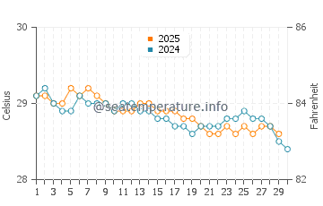 Wassertemperatur Papenoo im April