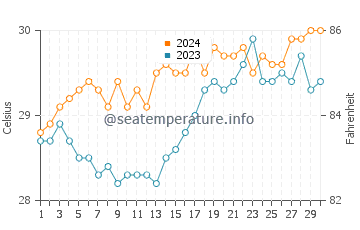 Wassertemperatur Parubcan im April