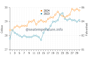 Temperatura del agua en Paracale en abril