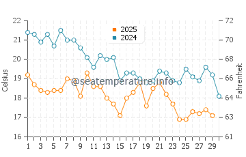 Temperature dell'acqua a Paracas ad aprile