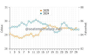 Wassertemperatur Paracurú im April
