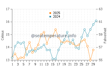 Paradise Beach Park water temp chart in April