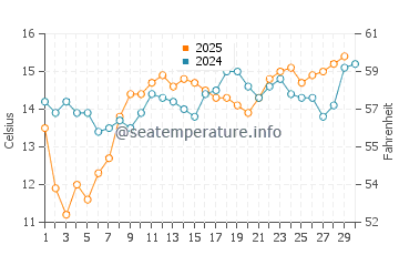 Paradise Cove Beach water temp chart in April