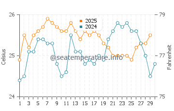 Paradise Island water temp chart in April