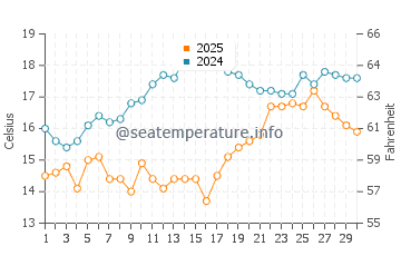 Paradisos water temp chart in April
