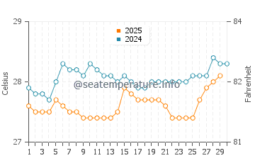 Temperature dell'acqua a Paraíso ad aprile