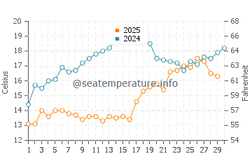 Temperature dell'acqua a Paralia Ofriniou ad aprile