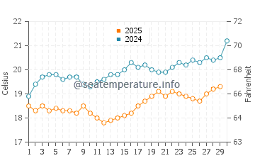 Paralimni water temp chart in April
