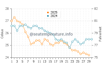 Temperature dell'acqua a Paranagua ad aprile