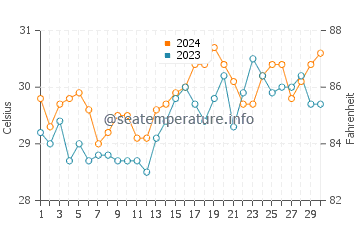 Paranas water temp chart in April