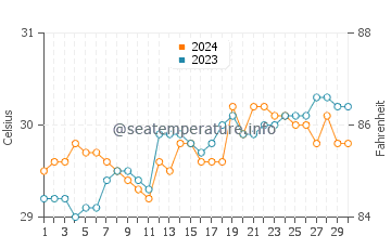 Parang water temp chart in April