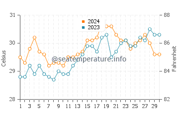 Parangan water temp chart in April