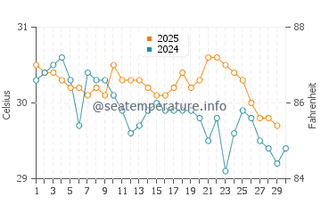 Parap water temp chart in April