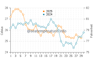 Temperatura del agua en Paraty en abril