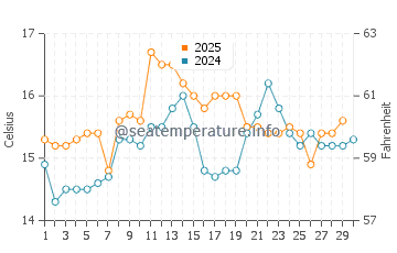 Paredes da Vitoria water temp chart in April