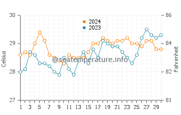 Parian Dakula water temp chart in April
