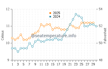 Temperature dell'acqua a Parknasilla ad aprile