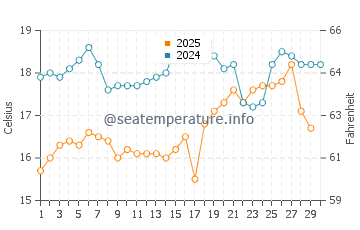 Temperature dell'acqua a Paro ad aprile