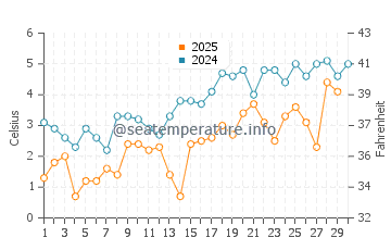 Parrsboro water temp chart in April