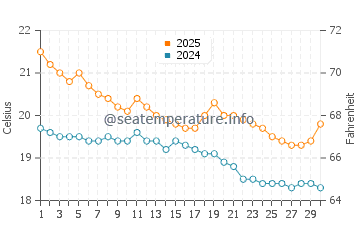Parua Bay water temp chart in April