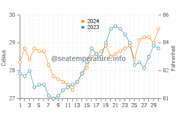 Temperatura del agua en Pasacao en abril