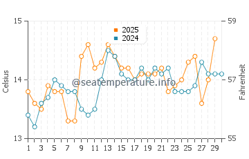 Pasaia water temp chart in April