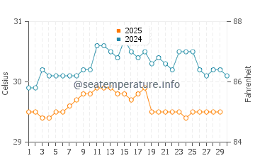 Pasarbaru water temp chart in April