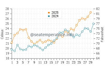 Pascagoula water temp chart in April