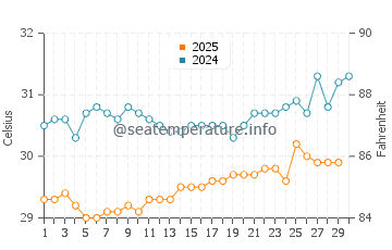 Pasir Gudang water temp chart in April